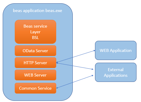 bsl-integration