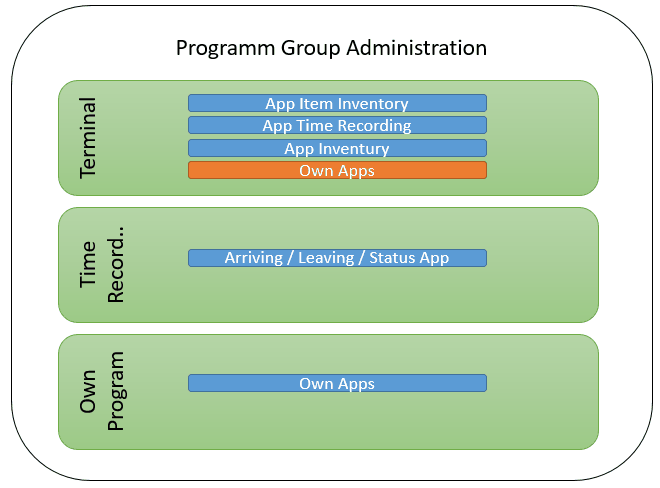 programgroups