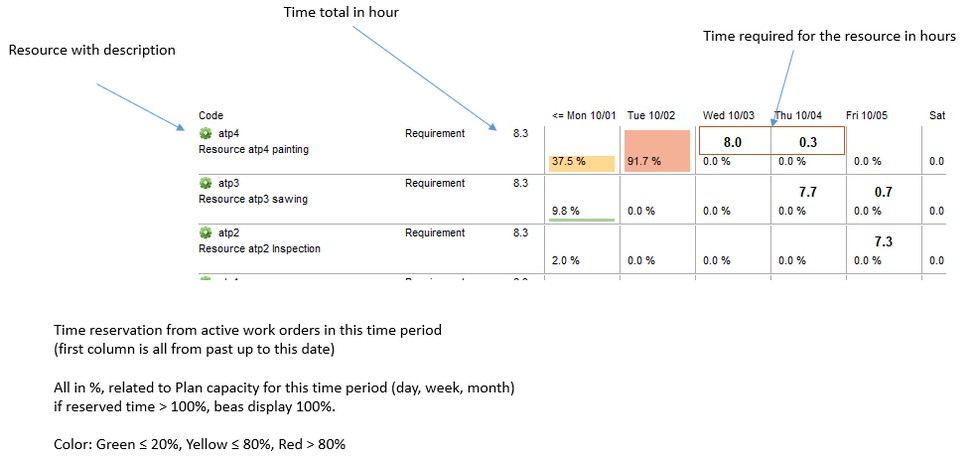 CTP resource view