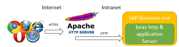 http_apache_proxi