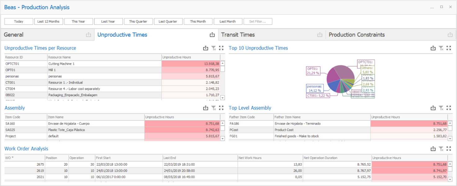 Dashboards_2.2_unprod.times