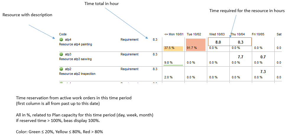 CTP resource view