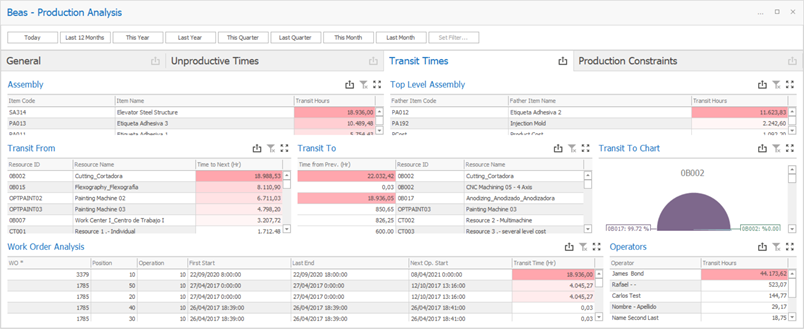 Dashboards_2.3_Transit_Times