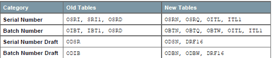 Batch Numbers Table Tables and Compatibility
