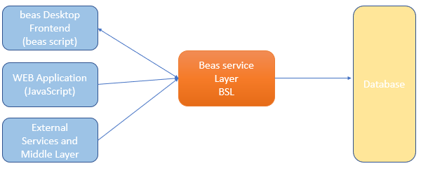 bsl-middlelayer